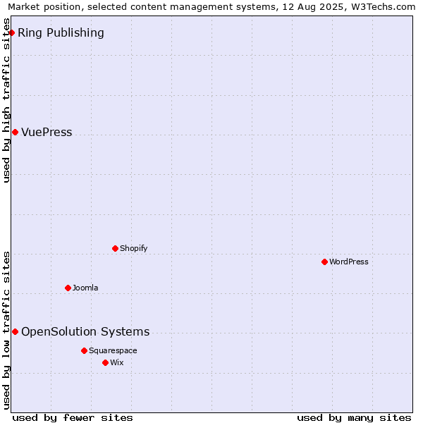 Market position of OpenSolution Systems vs. VuePress vs. Ring Publishing