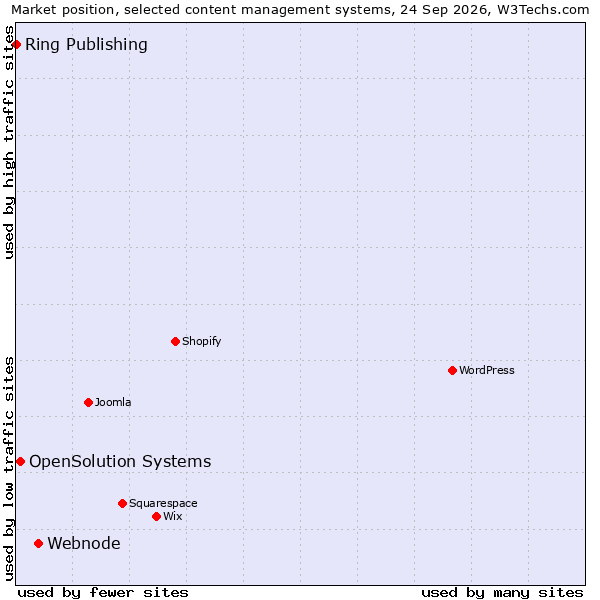 Market position of Webnode vs. OpenSolution Systems vs. Ring Publishing