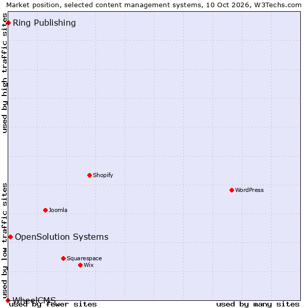 Market position of OpenSolution Systems vs. Ring Publishing vs. WheelCMS