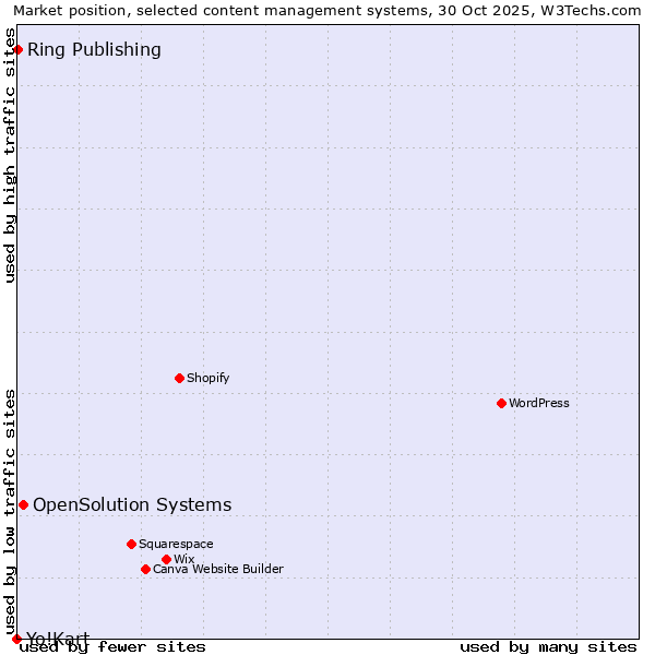 Market position of OpenSolution Systems vs. Ring Publishing vs. Yo!Kart