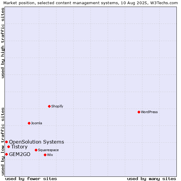 Market position of Tistory vs. OpenSolution Systems vs. GEM2GO