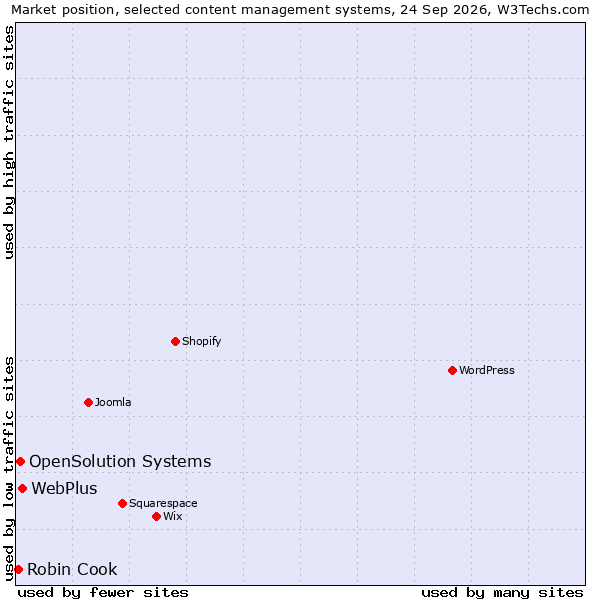Market position of WebPlus vs. OpenSolution Systems vs. Robin Cook