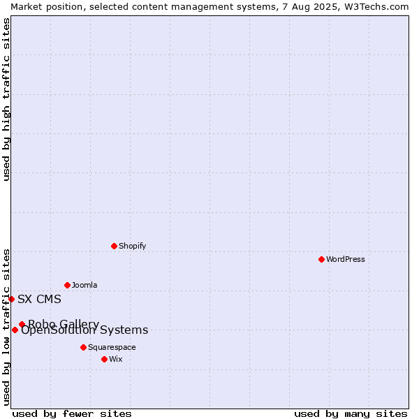 Market position of Robo Gallery vs. OpenSolution Systems vs. SX CMS