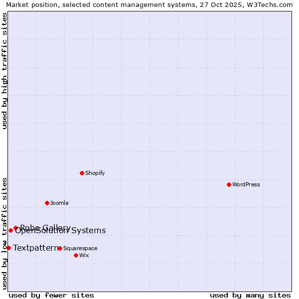 Market position of Robo Gallery vs. OpenSolution Systems vs. Textpattern