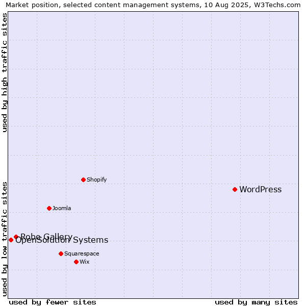 Market position of WordPress vs. Robo Gallery vs. OpenSolution Systems
