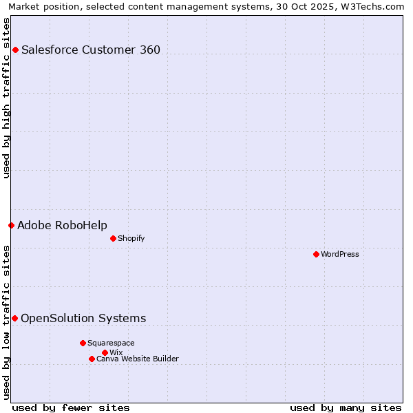 Market position of Salesforce Customer 360 vs. OpenSolution Systems vs. Adobe RoboHelp