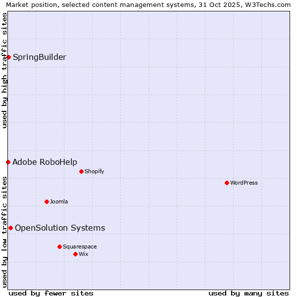 Market position of OpenSolution Systems vs. SpringBuilder vs. Adobe RoboHelp