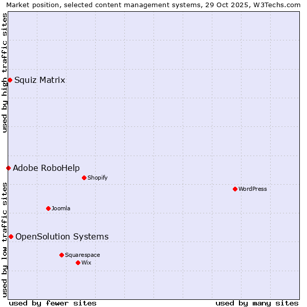 Market position of OpenSolution Systems vs. Squiz Matrix vs. Adobe RoboHelp