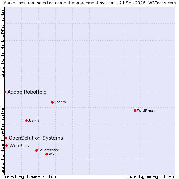 Market position of WebPlus vs. OpenSolution Systems vs. Adobe RoboHelp