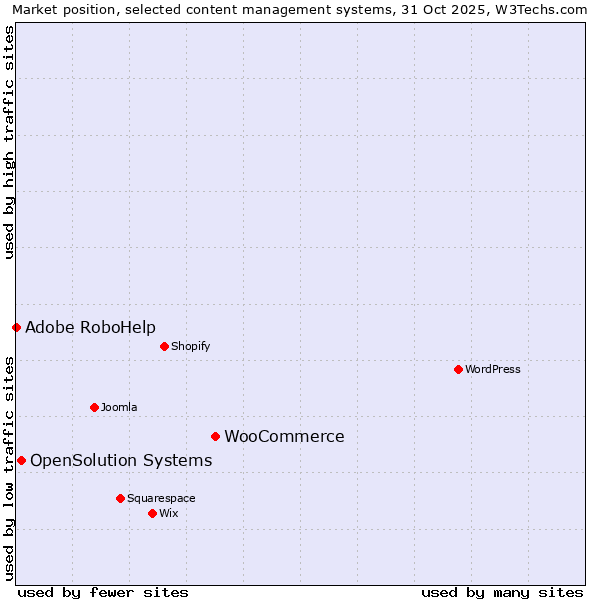 Market position of WooCommerce vs. OpenSolution Systems vs. Adobe RoboHelp
