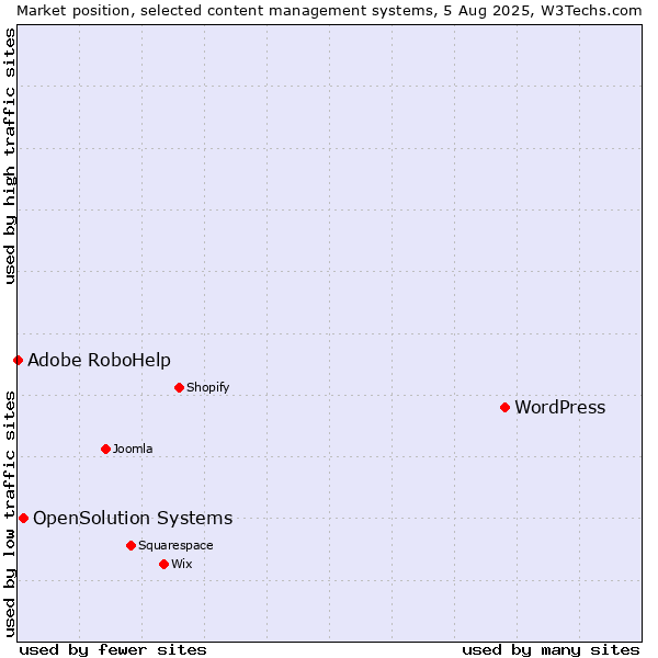 Market position of WordPress vs. OpenSolution Systems vs. Adobe RoboHelp