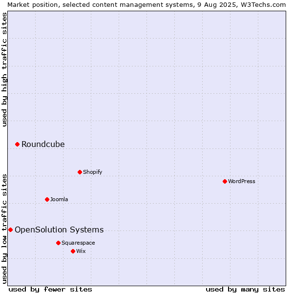 Market position of Roundcube vs. OpenSolution Systems