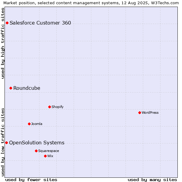 Market position of Roundcube vs. Salesforce Customer 360 vs. OpenSolution Systems