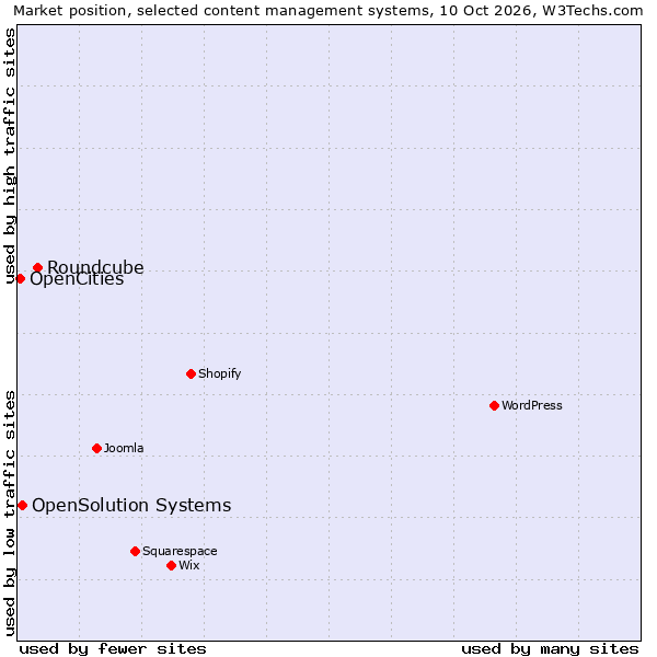 Market position of Roundcube vs. OpenSolution Systems vs. OpenCities