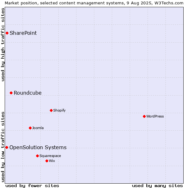 Market position of Roundcube vs. SharePoint vs. OpenSolution Systems