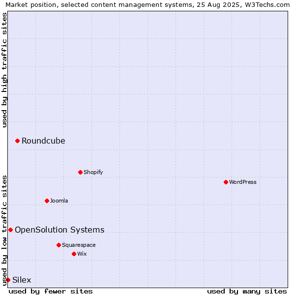 Market position of Roundcube vs. OpenSolution Systems vs. Silex