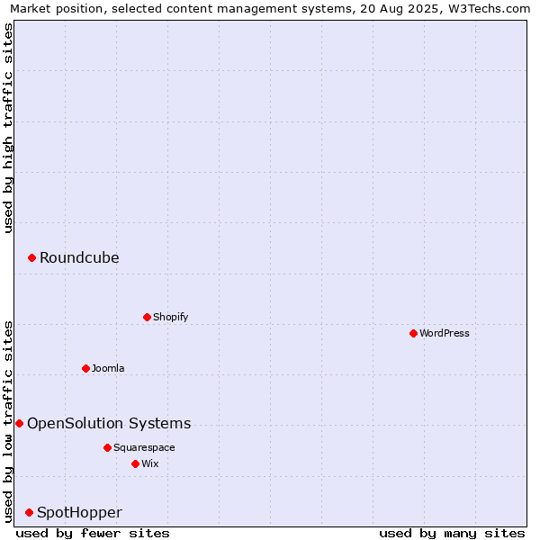 Market position of Roundcube vs. SpotHopper vs. OpenSolution Systems