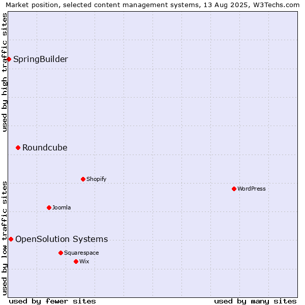 Market position of Roundcube vs. OpenSolution Systems vs. SpringBuilder