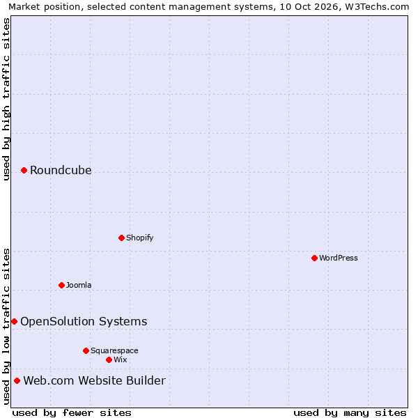 Market position of Roundcube vs. Web.com Website Builder vs. OpenSolution Systems