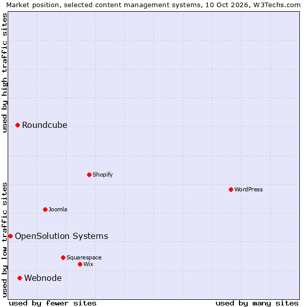 Market position of Webnode vs. Roundcube vs. OpenSolution Systems