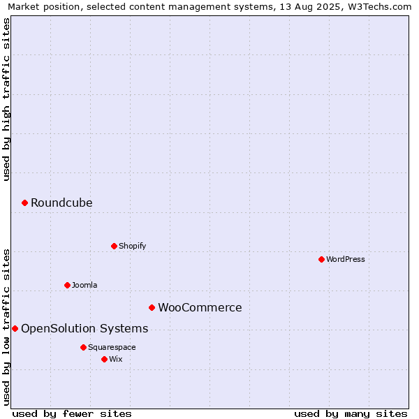 Market position of WooCommerce vs. Roundcube vs. OpenSolution Systems