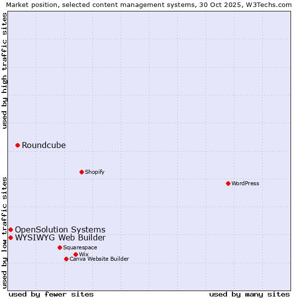 Market position of Roundcube vs. WYSIWYG Web Builder vs. OpenSolution Systems