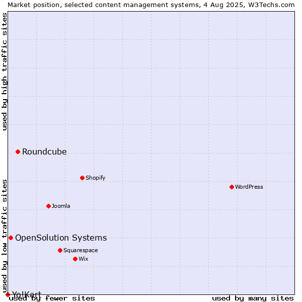 Market position of Roundcube vs. OpenSolution Systems vs. Yo!Kart