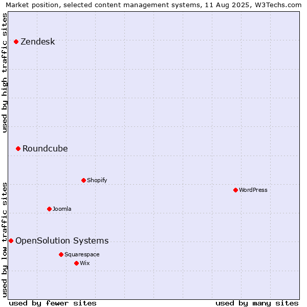 Market position of Roundcube vs. Zendesk vs. OpenSolution Systems