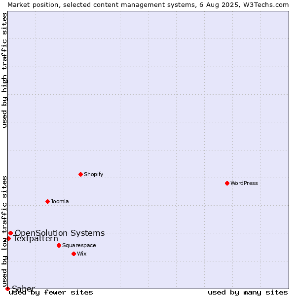 Market position of OpenSolution Systems vs. Textpattern vs. Saber