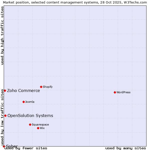 Market position of OpenSolution Systems vs. Zoho Commerce vs. Saber