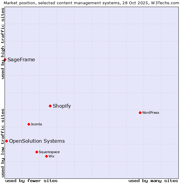 Market position of Shopify vs. OpenSolution Systems vs. SageFrame