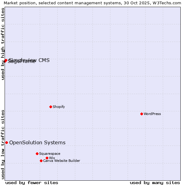 Market position of OpenSolution Systems vs. Simpleview CMS vs. SageFrame