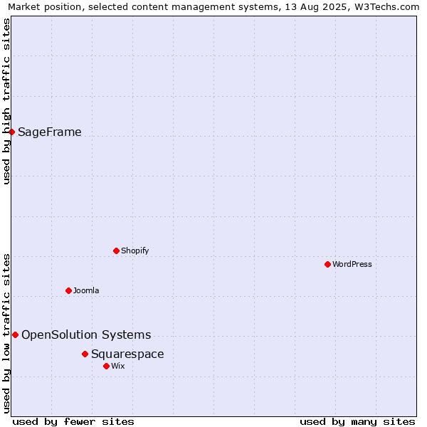 Market position of Squarespace vs. OpenSolution Systems vs. SageFrame