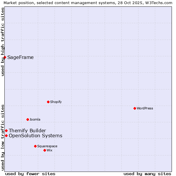 Market position of Themify Builder vs. OpenSolution Systems vs. SageFrame