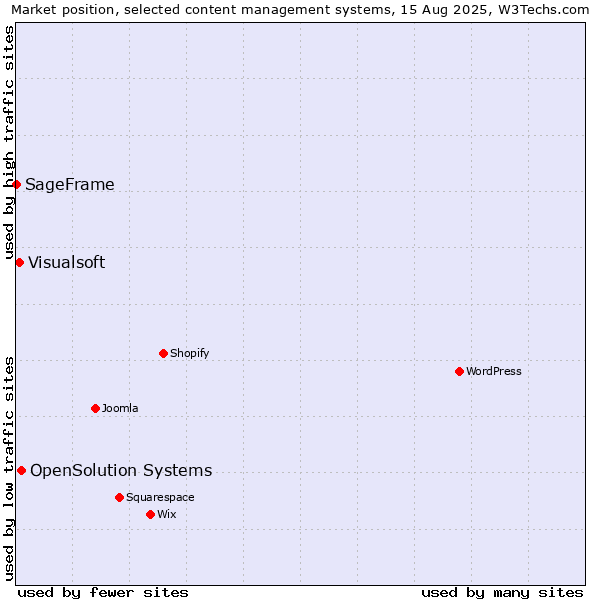 Market position of OpenSolution Systems vs. Visualsoft vs. SageFrame