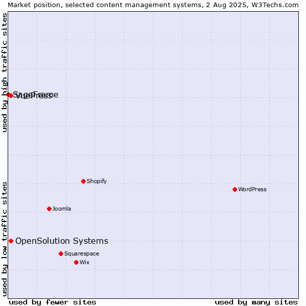 Market position of OpenSolution Systems vs. VuePress vs. SageFrame