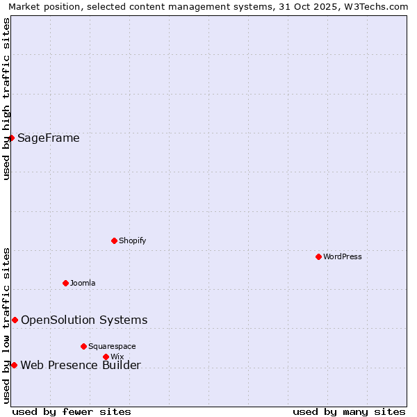 Market position of OpenSolution Systems vs. Web Presence Builder vs. SageFrame