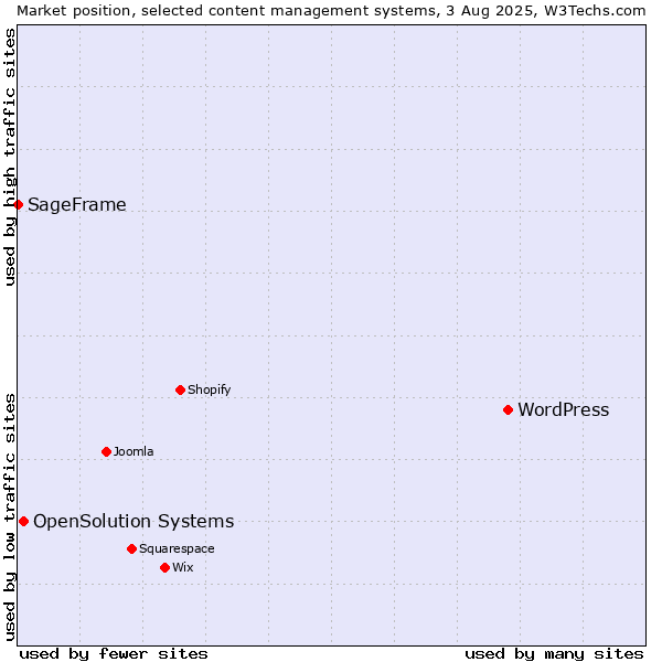 Market position of WordPress vs. OpenSolution Systems vs. SageFrame