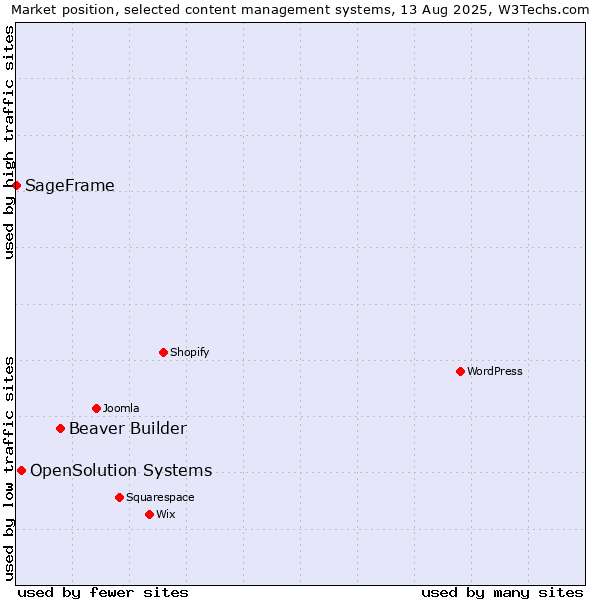 Market position of Beaver Builder vs. OpenSolution Systems vs. SageFrame