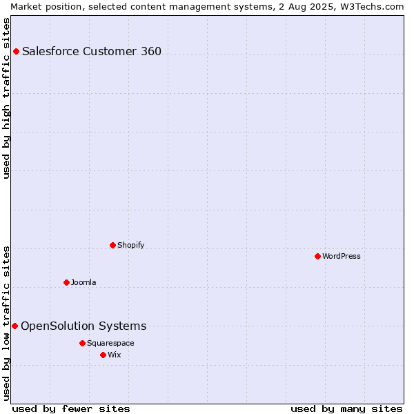 Market position of Salesforce Customer 360 vs. OpenSolution Systems
