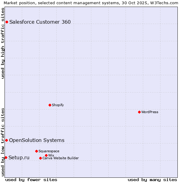 Market position of Salesforce Customer 360 vs. OpenSolution Systems vs. Setup.ru
