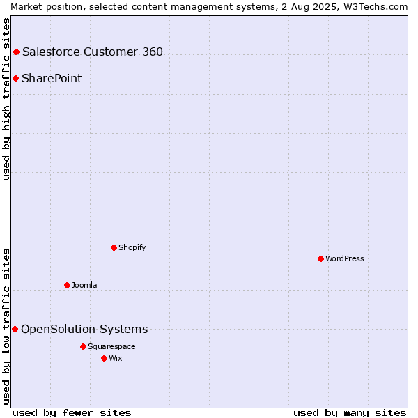 Market position of Salesforce Customer 360 vs. SharePoint vs. OpenSolution Systems