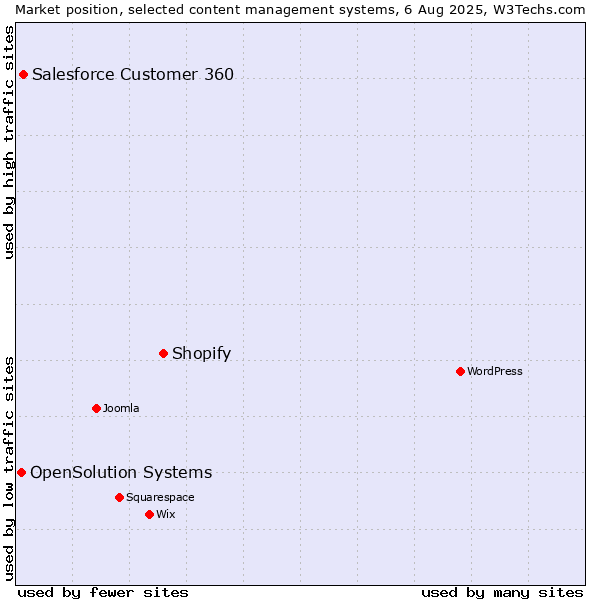 Market position of Shopify vs. Salesforce Customer 360 vs. OpenSolution Systems