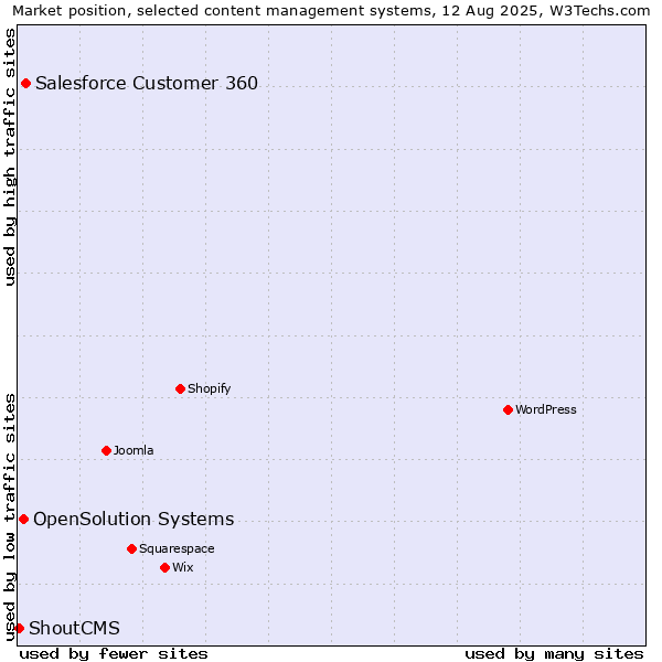 Market position of Salesforce Customer 360 vs. OpenSolution Systems vs. ShoutCMS