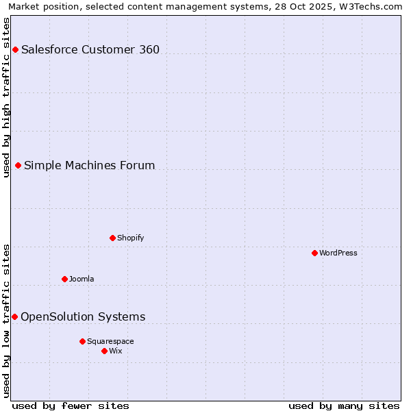 Market position of Simple Machines Forum vs. Salesforce Customer 360 vs. OpenSolution Systems