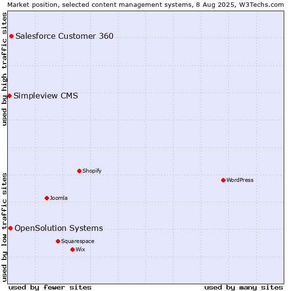 Market position of Salesforce Customer 360 vs. OpenSolution Systems vs. Simpleview CMS