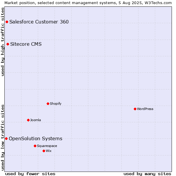 Market position of Sitecore CMS vs. Salesforce Customer 360 vs. OpenSolution Systems