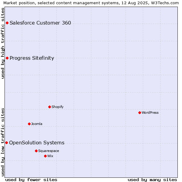 Market position of Progress Sitefinity vs. Salesforce Customer 360 vs. OpenSolution Systems