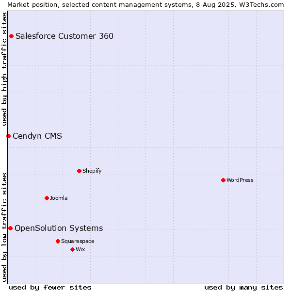 Market position of Salesforce Customer 360 vs. OpenSolution Systems vs. Cendyn CMS