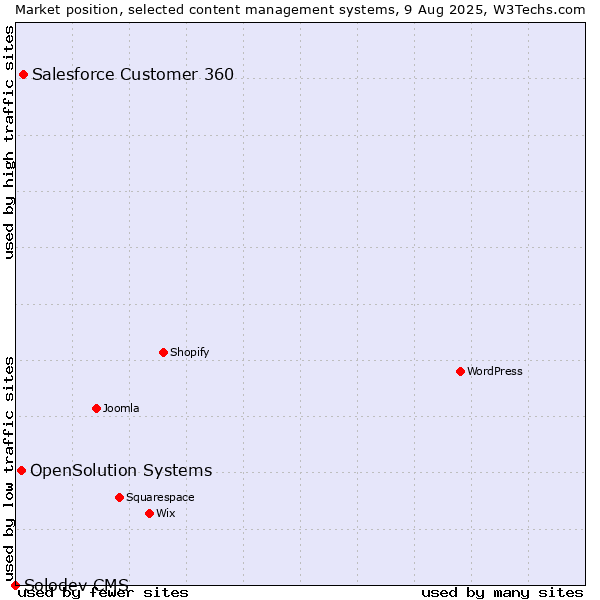 Market position of Salesforce Customer 360 vs. OpenSolution Systems vs. Solodev CMS